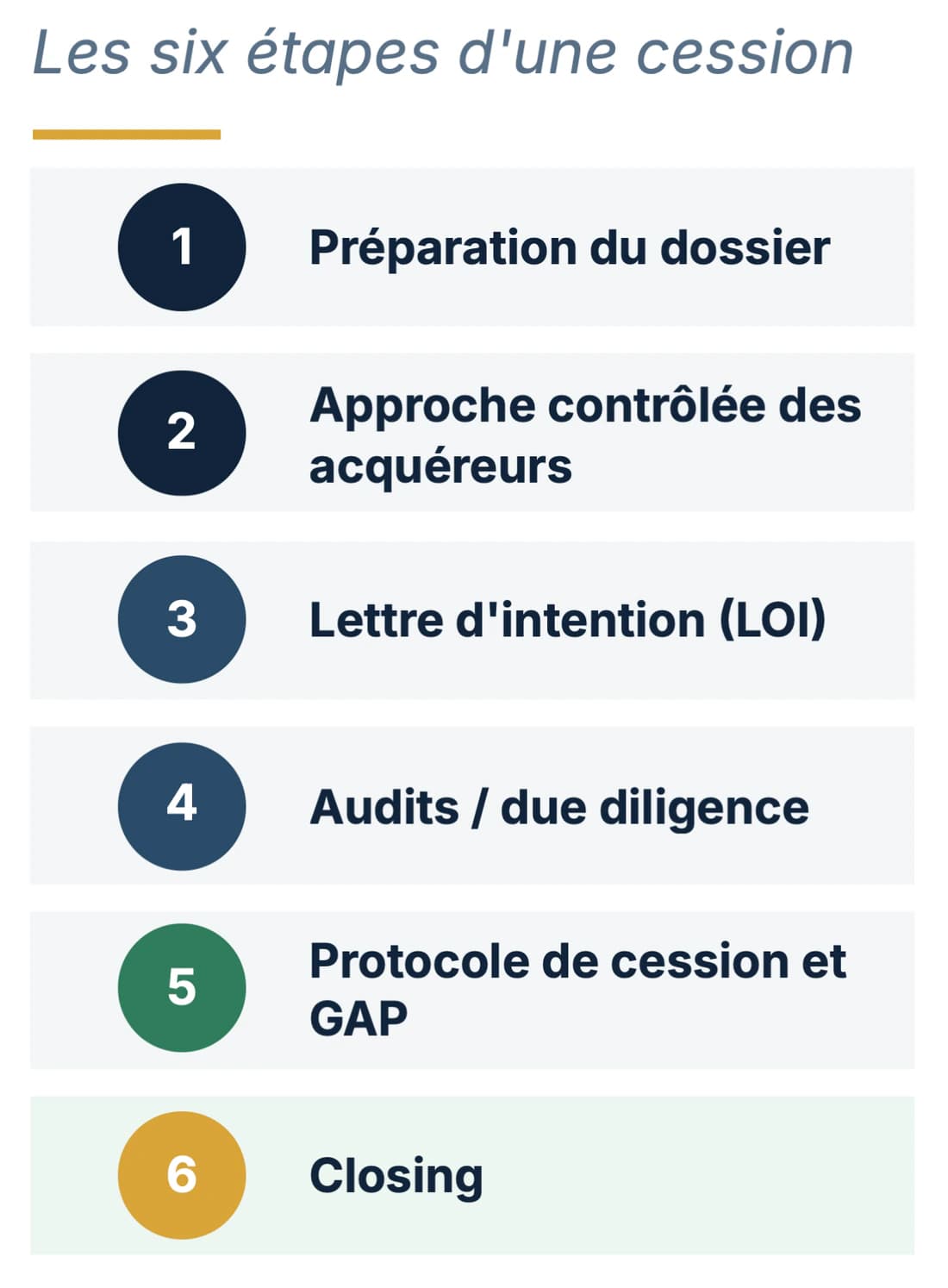 Extrait de la page Préparer la transaction, les six étapes d'une cession : préparation du dossier, approche contrôlée des acquéreurs, lettre d'intention, audits et due diligence, protocole de cession et garantie d'actif et de passif, closing.